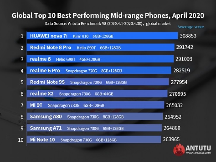 تهيمن الهواتف التي تعمل بنظام Snapdragon 865 على AnTuTu ، ويرتفع Mi 10 Pro في القمة
