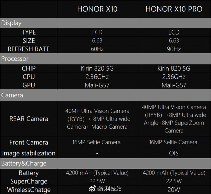 تسرب تفاصيل كاميرا Honor 10x 5G ، سيضيف طراز X10 Pro كاميرا المنظار