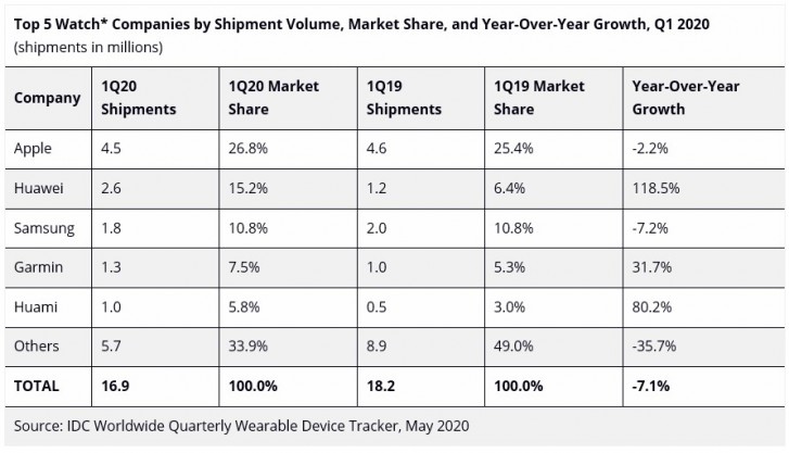 تقرير: سوق Hearables آخذ في الارتفاع ، ولكن مبيعات الساعات الذكية تراجعت في الربع الأول من عام 2020