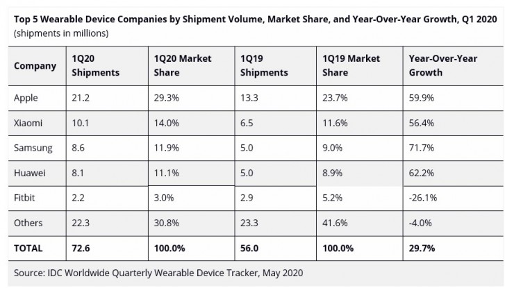 تقرير: سوق Hearables في ارتفاع ، ولكن مبيعات الساعات الذكية تراجعت في الربع الأول من عام 2020