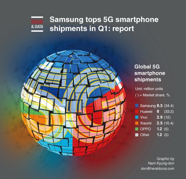 تقرير يؤكد على تحقيق سامسونج وهواوي أكبر نسبة شحنات من هواتف 5G
