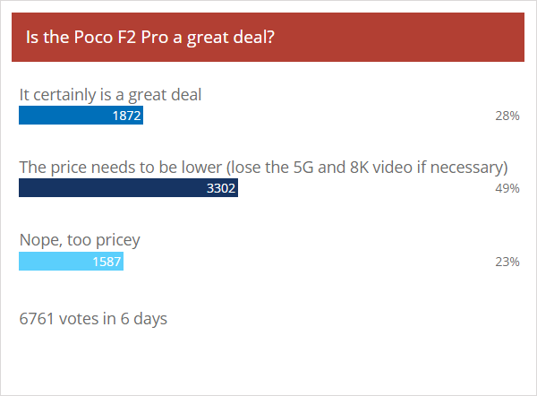 نتائج الاستطلاع الأسبوعي: كان Poco F2 Pro يستحق الانتظار ، كان من الأفضل أن يكون بدون 5G