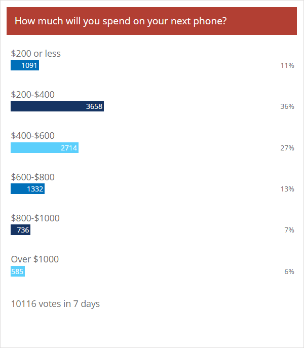 نتائج الاستطلاع الأسبوعي: يتطلع معظم الأشخاص إلى إنفاق ما بين 200 و 600 دولار على هواتفهم التالية