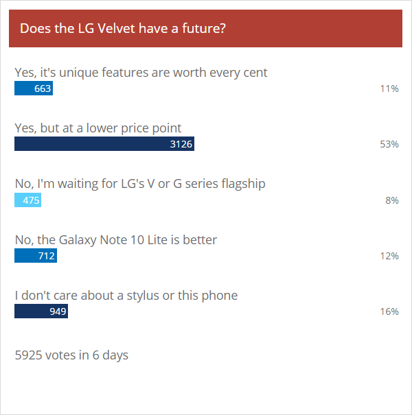 نتائج الاستطلاع الأسبوعي: يمكن لـ LG Velvet أن يكون له مستقبل مشرق ، ولكن السعر يجب أن ينخفض