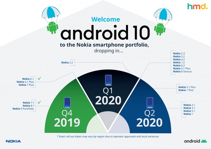 يتلقى Nokia 5.1 Plus الآن Android 10
