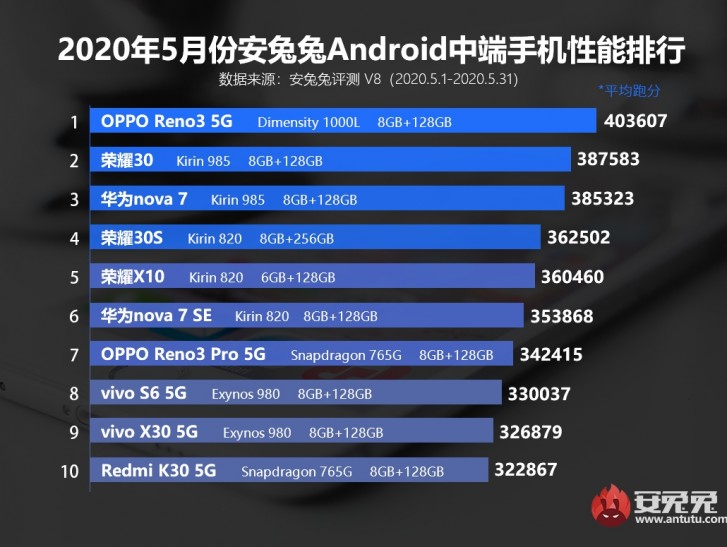 Oppo Find X2 Pro هو ملك AnTuTu لشهر مايو