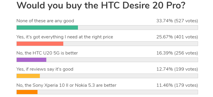 نتائج الاستطلاع الأسبوعي: يتمتع هاتف HTC U20 5G بإمكانية إذا كان السعر مناسبًا ، فإن Desire 20 Pro يحصل على الكتف البارد