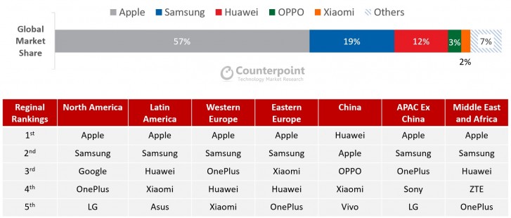 Counterpoint: انخفضت شحنات الهواتف الذكية الرائدة بنسبة 13 ٪ في الربع الأول ، وكان لدى Apple 4 من بين 5 أفضل البائعين
