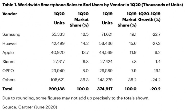 تقرير: انخفضت مبيعات الهواتف الذكية العالمية بنسبة 20٪ في الربع الأول بسبب COVID-19