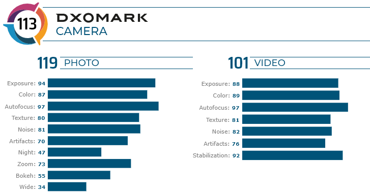 يظهر Motorola Edge + التقاط فيديو تنافسي في مراجعة DxOMark ، مهارات تصوير جيدة