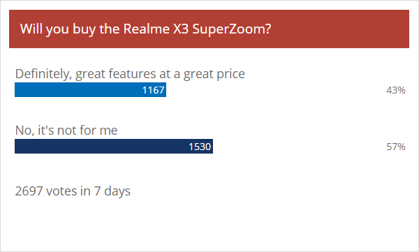 نتائج الاستطلاع الأسبوعي: يحصل Realme X3 SuperZoom على استقبال فاتر