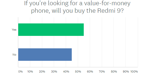 نتائج الاستطلاع الأسبوعي: يرحب معظم المشجعين بـ Redmi 9 بأذرع مفتوحة