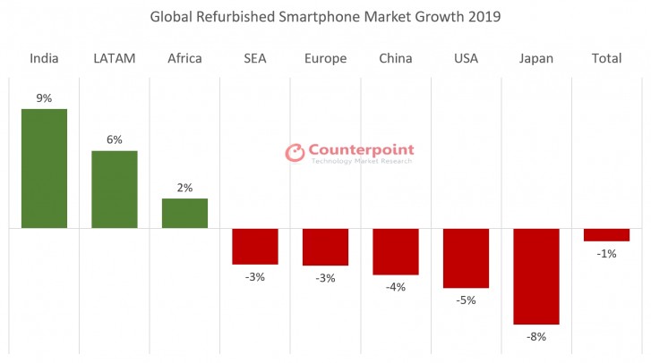 نقطة مقابلة: انخفاض مبيعات الهواتف الذكية المجددة بنسبة 1٪ في عام 2019