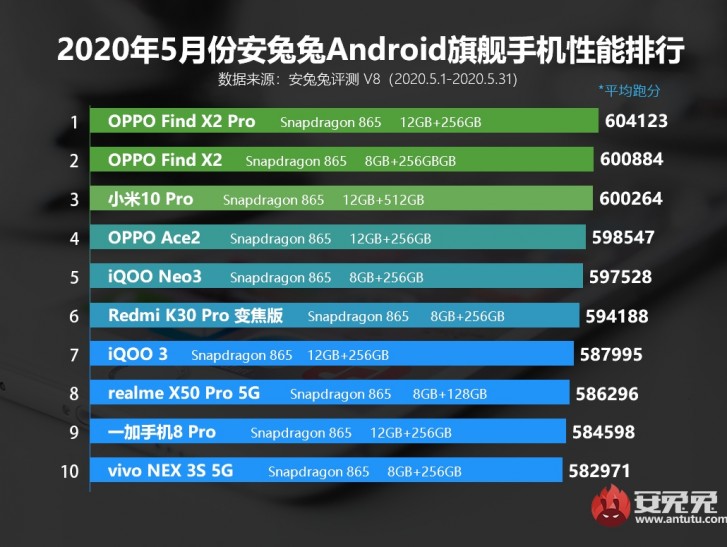 Oppo Find X2 Pro هو ملك AnTuTu لشهر مايو
