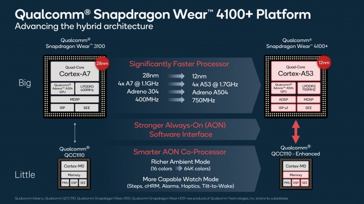 أعلنت شركة كوالكوم عن منصة Snapdragon Wear 4100 للساعات الذكية