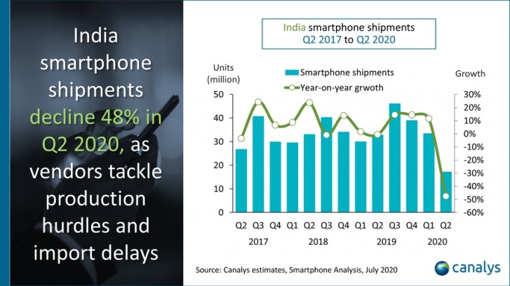 تقرير Canalys: تقلصت شحنات الهواتف الذكية في الهند إلى النصف في الربع الثاني من عام 2020
