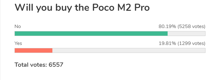 نتائج الاستطلاع الأسبوعي: فشل Poco M2 Pro في إثارة إعجاب المعجبين بالأصل