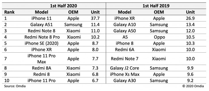 يتحدى العصر ، iPhone 11 هو الهاتف الذكي الأكثر مبيعًا في H1 لعام 2020