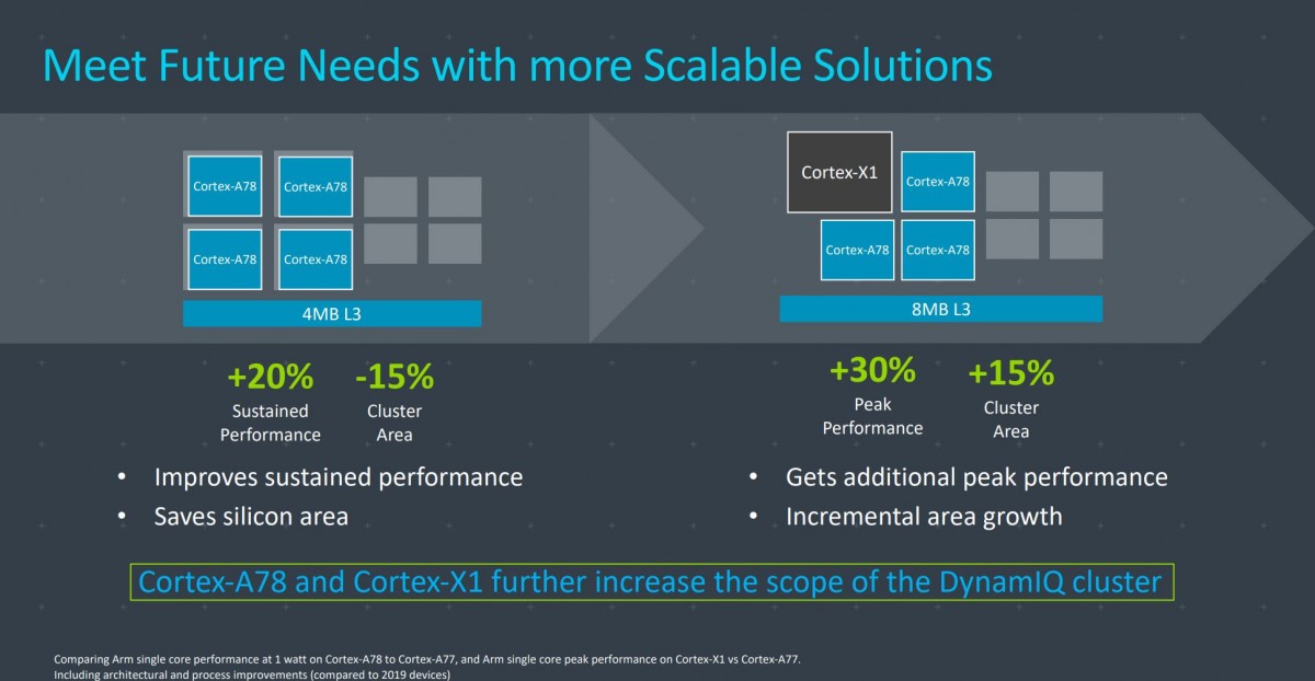 الجيل القادم من معالجات Exynos و Snapdragon يرتكز على أنوية ARM X1 عالية الآداء