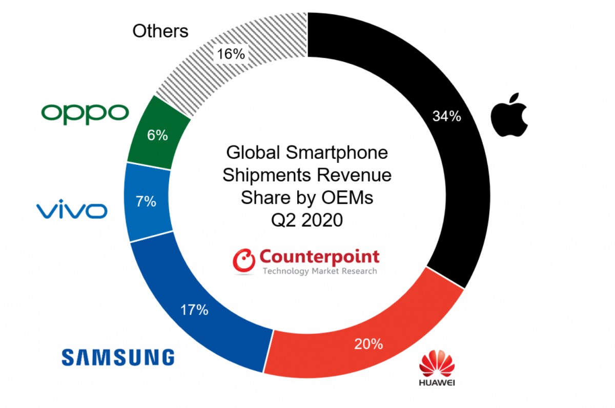 Counterpoint: متوسط ​​سعر بيع الهواتف الذكية 10٪ عالميًا في الربع الثاني من عام 2020