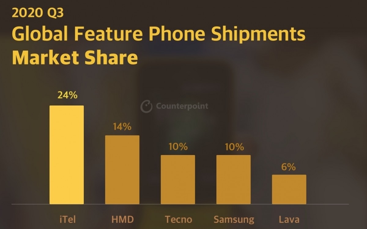 Counterpoint: Xiaomi تتفوق على Apple ، لتصبح ثالث أكبر صانع للهواتف الذكية في الربع الثالث من عام 2020