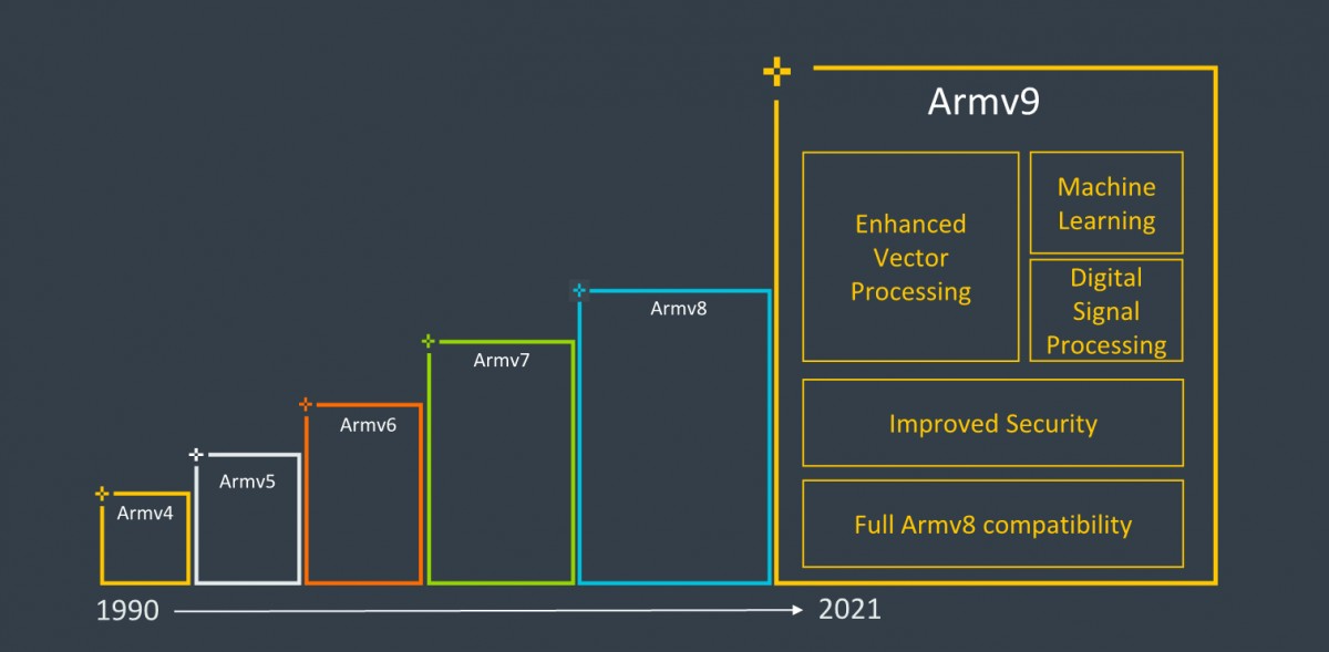 ARM تعلن رسمياً عن الجيل الجديد من معمارية ARMv9