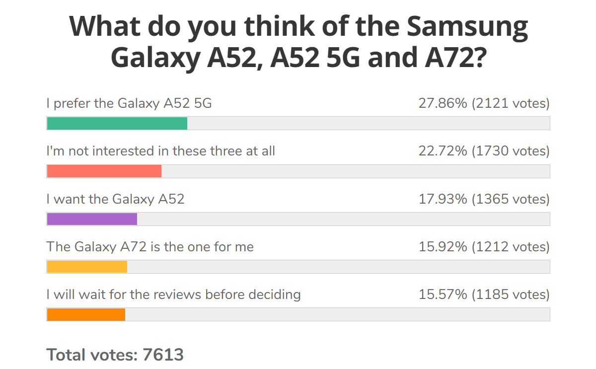 نتائج الاستطلاع الأسبوعي: هاتف Samsung Galaxy A52 يتفوق على الذهب ، وخاصة إصدار 5G