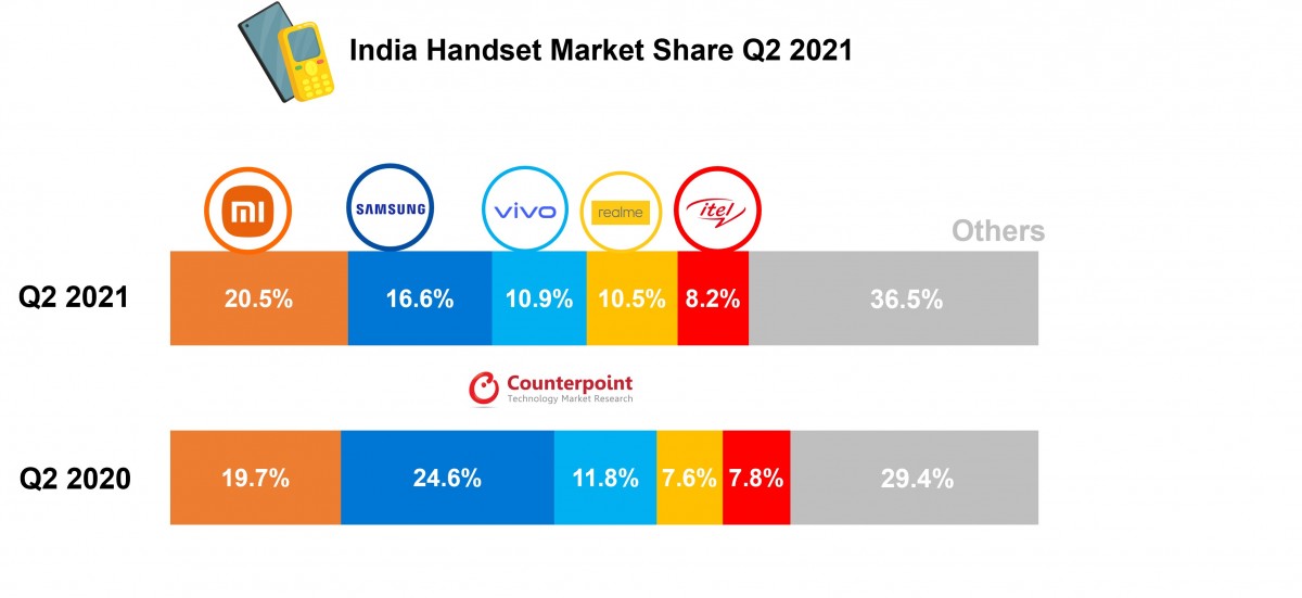 CR: الهند تشهد 33 مليون شحنة من الهواتف الذكية في الربع الثاني من عام 2021 ، ولا تزال Xiaomi في المقدمة