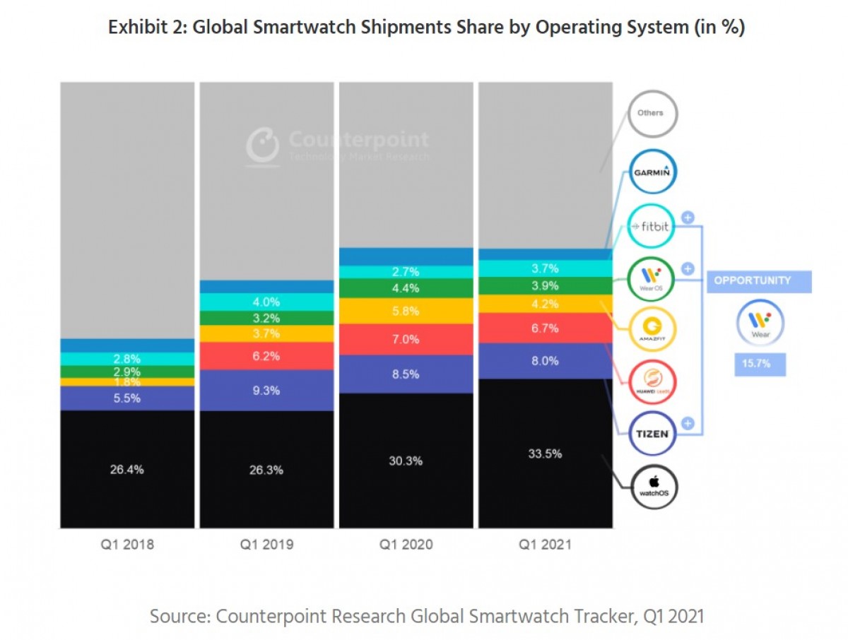 تحتل Samsung المرتبة الثالثة في سوق الساعات الذكية العالمية للربع الثاني من عام 2021 ، والهند هي أسرع سوق للساعات الذكية نموًا