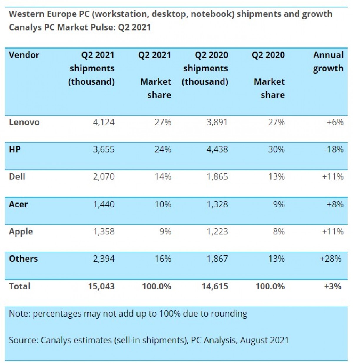 Canalys: نما سوق أجهزة الكمبيوتر في أوروبا الغربية بنسبة 3٪ في الربع الثاني من عام 2021 ، بينما ارتفعت أجهزة Apple و Lenovo اللوحية