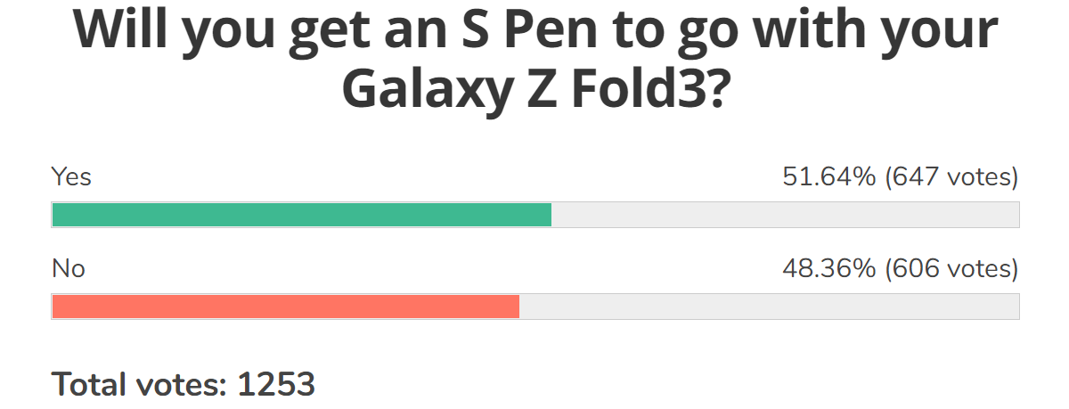 نتائج الاستطلاع الأسبوعي: سيسجل Galaxy Z Fold3 و Z Flip3 طلبات مسبقة مبكرة ، أكثر إذا كانت التقييمات جيدة
