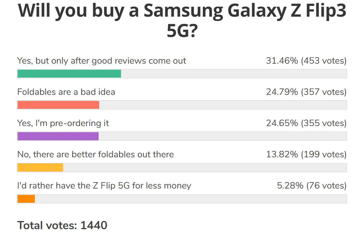 نتائج الاستطلاع الأسبوعي: سيسجل Galaxy Z Fold3 و Z Flip3 طلبات مسبقة مبكرة ، أكثر إذا كانت التقييمات جيدة