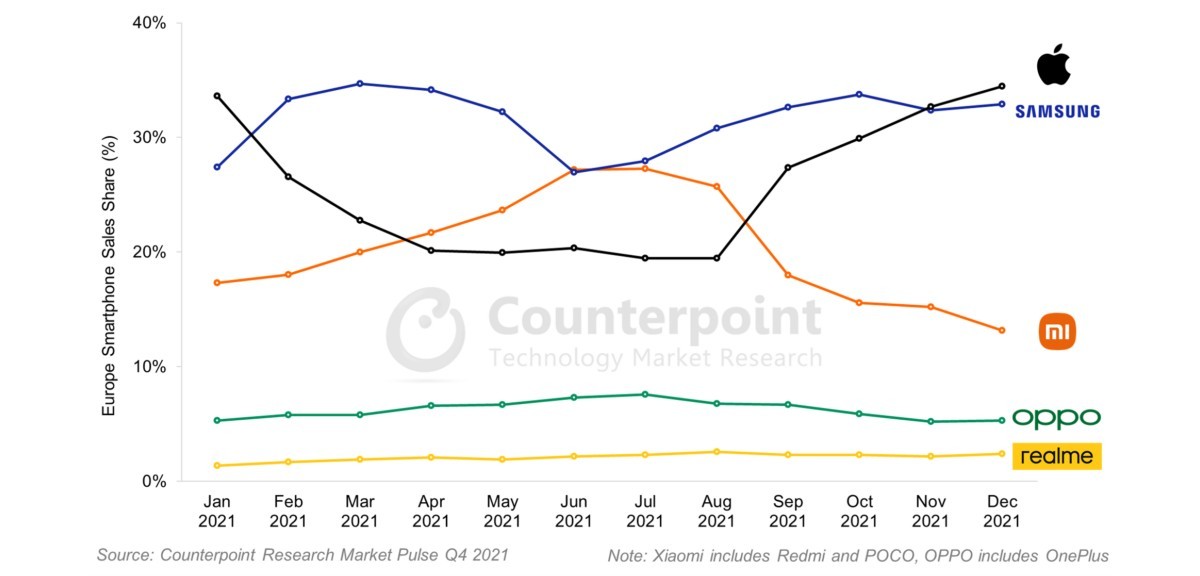 CR: كان عام 2021 أكثر الأعوام تنافسية في مبيعات الهواتف الذكية في أوروبا