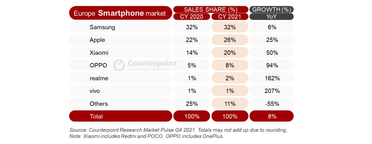 CR: كان عام 2021 أكثر الأعوام تنافسية في مبيعات الهواتف الذكية في أوروبا