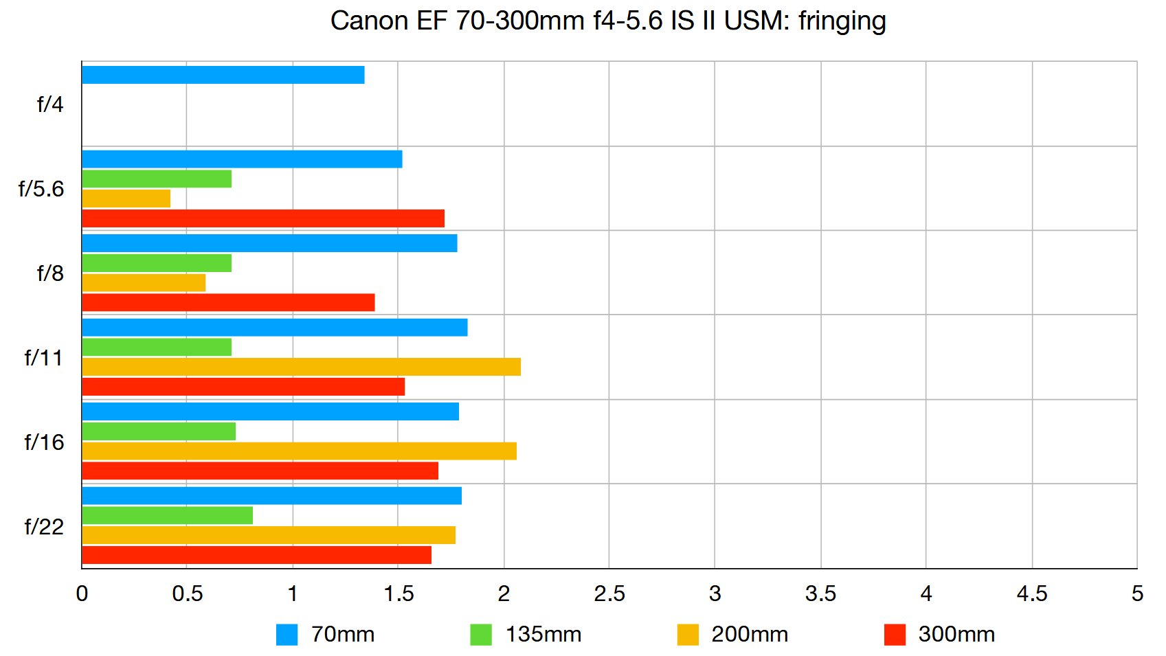 رسم بياني لمعمل Canon EF 70-300mm f / 4-5.6 IS II USM