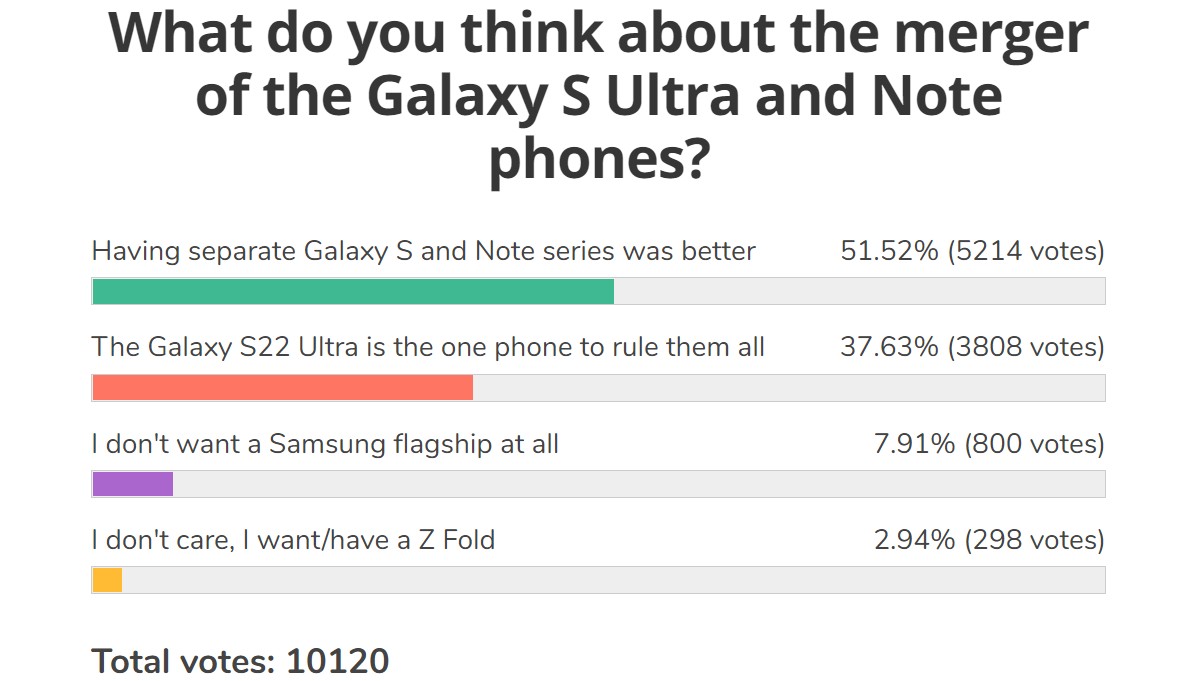 نتائج الاستطلاع الأسبوعي: سيتم تفويت خط Samsung Galaxy Note