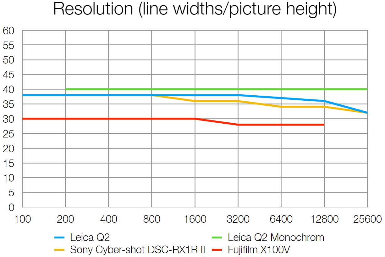 الرسم البياني لنتائج مختبر Leica Q2