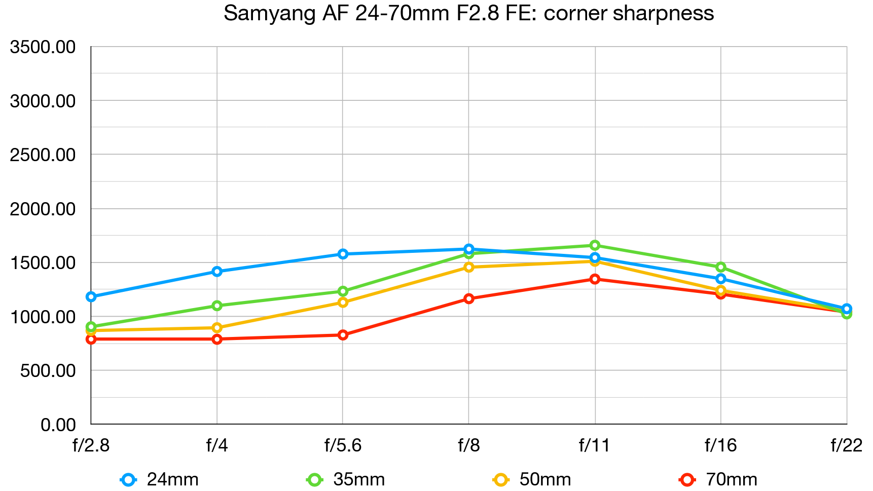 مراجعة Samyang AF 24-70mm F2.8 FE