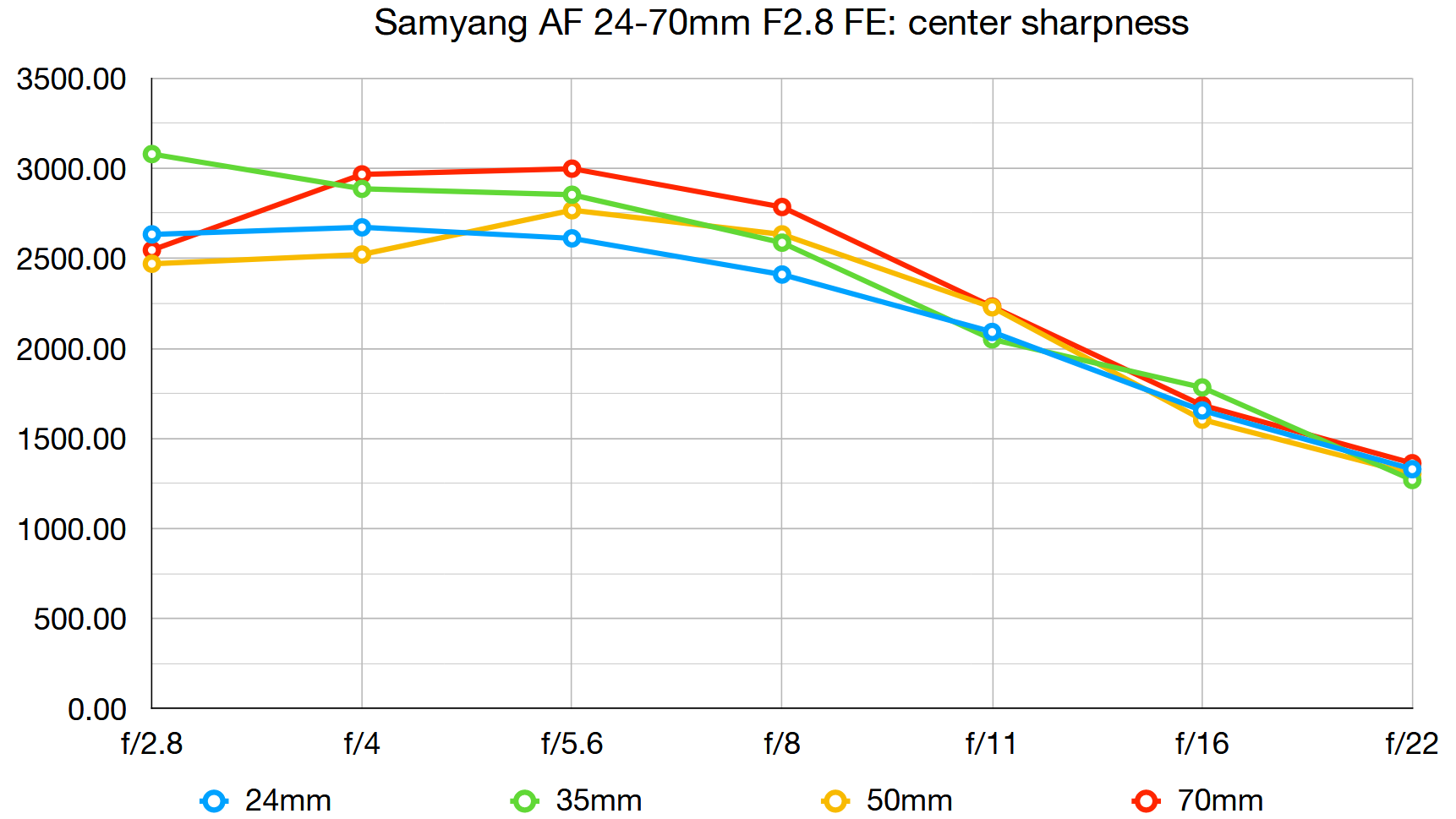 مراجعة Samyang AF 24-70mm F2.8 FE