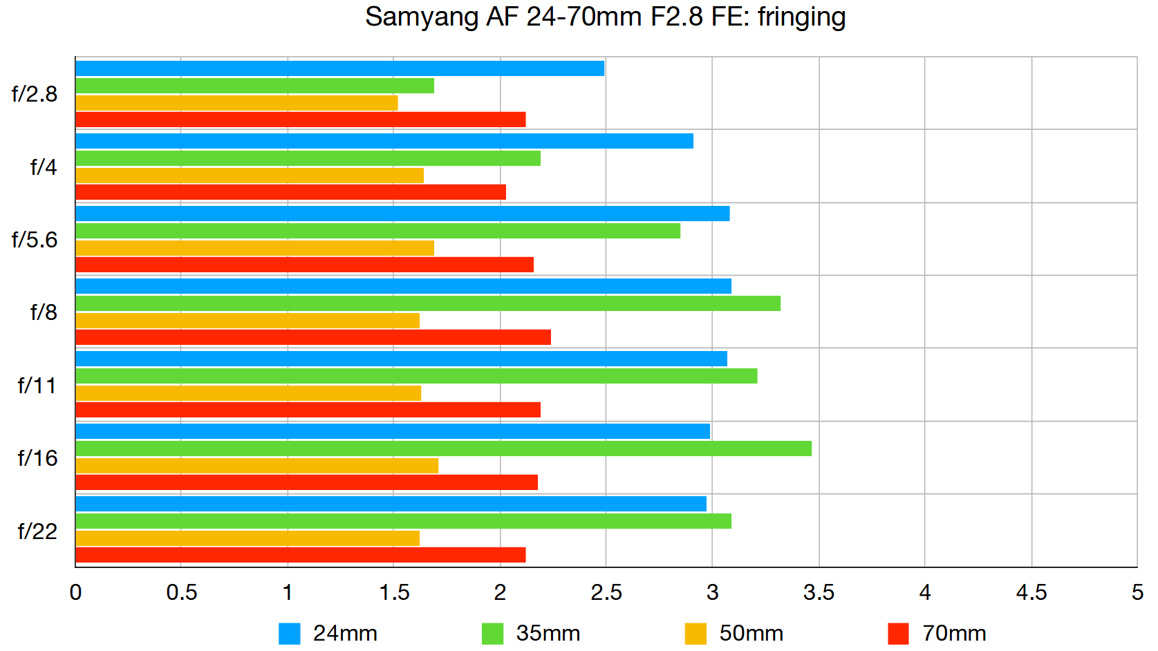 Samyang AF مقاس 24-70 مم ببعد بؤري F2.8 FE