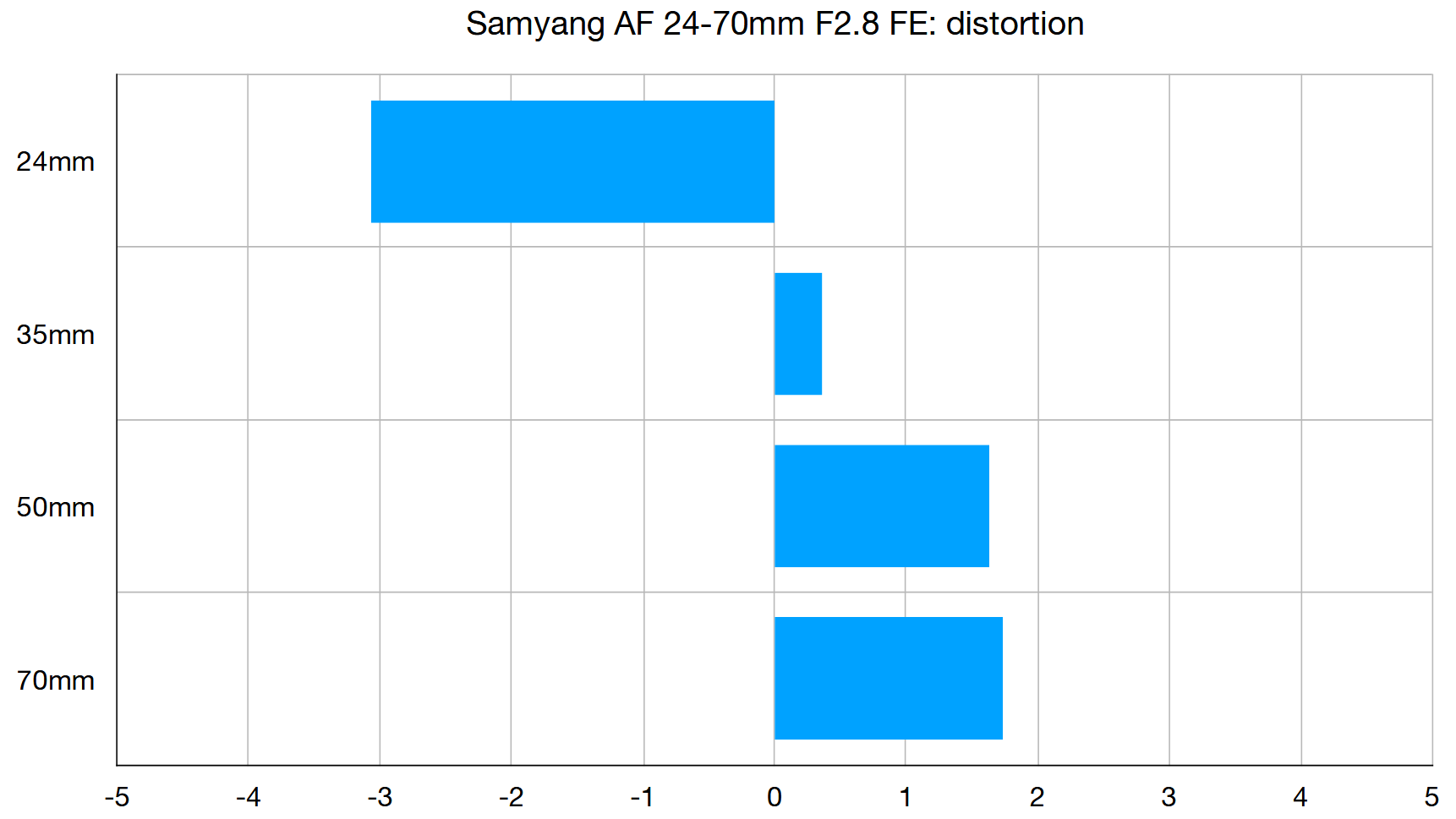 Samyang AF مقاس 24-70 مم ببعد بؤري F2.8 FE