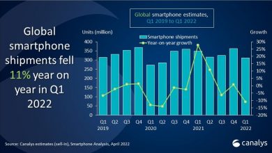 سامسونج تشحن 73.3 مليون هاتف ذكي على مستوى العالم في الربع الأول من عام 2022