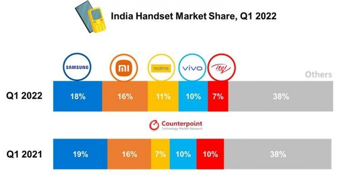 Counterpoint: انخفض سوق الهاتف في الهند في الربع الأول بعد مشكلات سلسلة التوريد