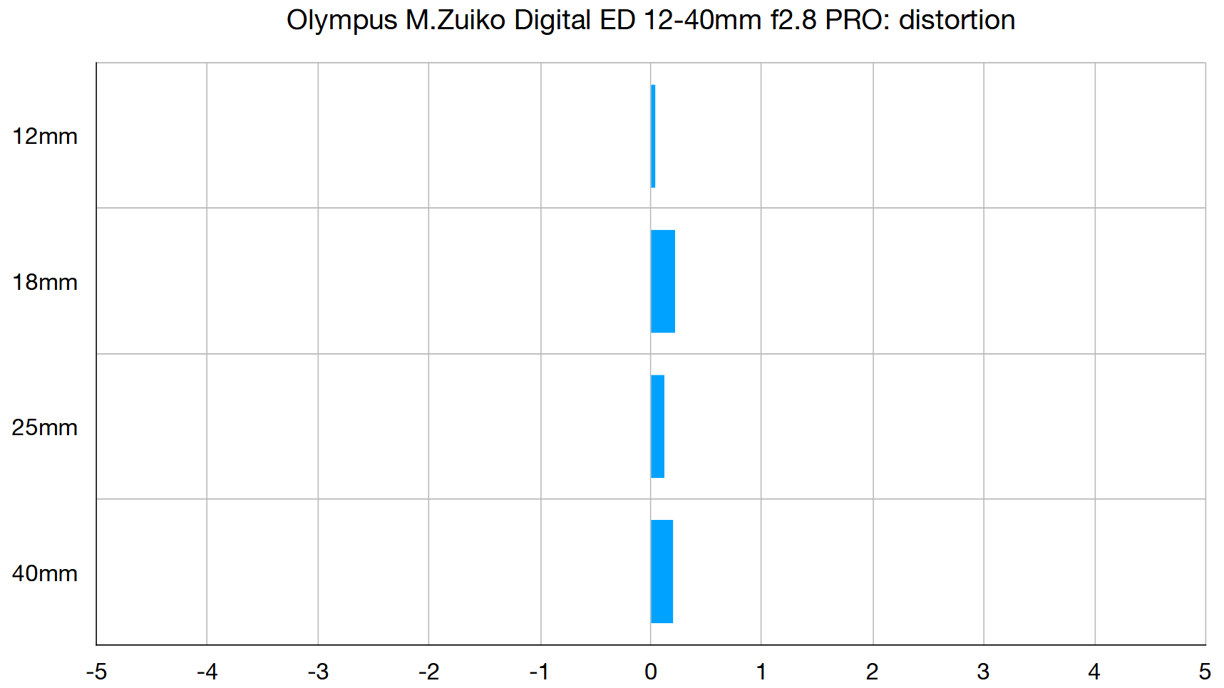 الرسم البياني للمختبر Olympus M.Zuiko Digital ED مقاس 12-40 مم f2.8 PRO