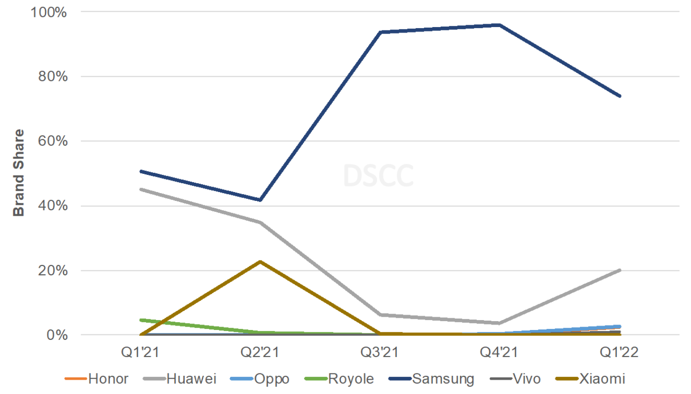 DSCC: ارتفاع الشحنات القابلة للطي بنسبة 571٪ في الربع الأول ، ويهيمن هاتف Galaxy Z Flip3 على السوق بحصة 51٪