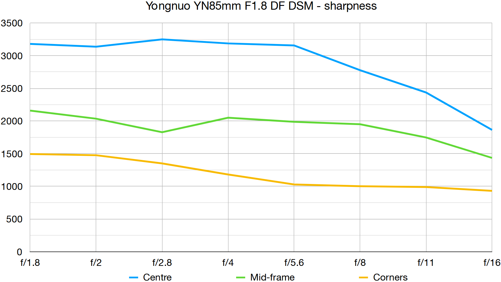 Yongnuo YN85mm F1.8 DF DSM الرسم البياني للمختبر