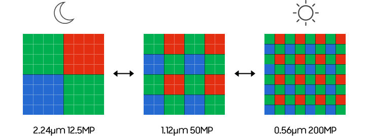 يسمح ترتيب مرشح الألوان ISOCELL HP3 بتجميع 4 في 1 و 16 في 1