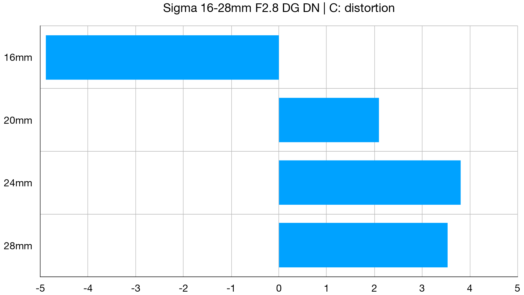 سيجما 16-28 مم ببعد بؤري F2.8 DG DN |  الرسم البياني للمعمل ج