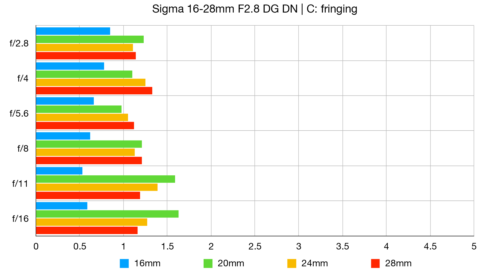 سيجما 16-28 مم ببعد بؤري F2.8 DG DN |  الرسم البياني للمعمل ج