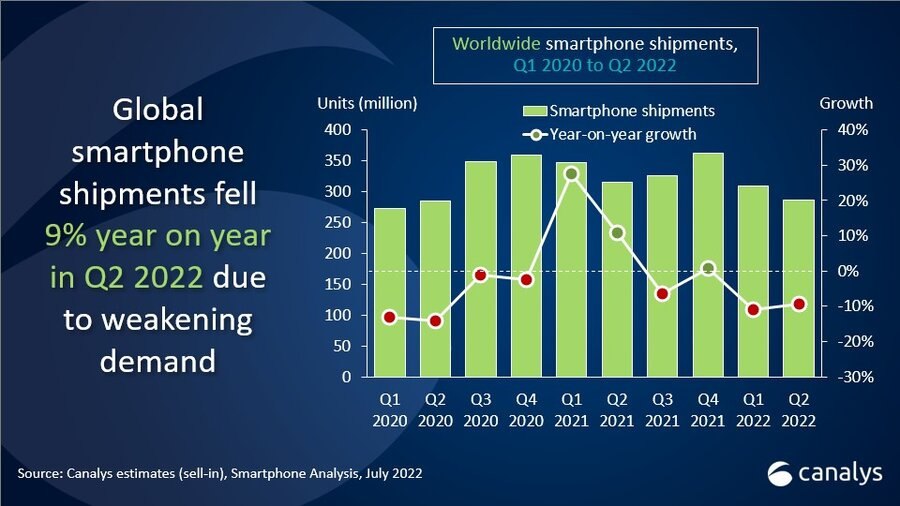 انخفاض مبيعات الهواتف الذكية بنسبة 9٪ في الربع الثاني من عام 2022 بسبب زيادة العرض وارتفاع التضخم